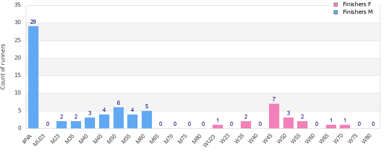Age group distribution