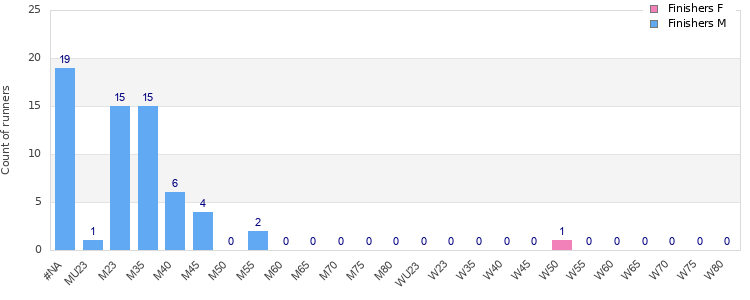 Age group distribution