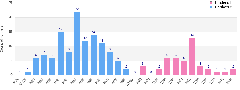 Age group distribution
