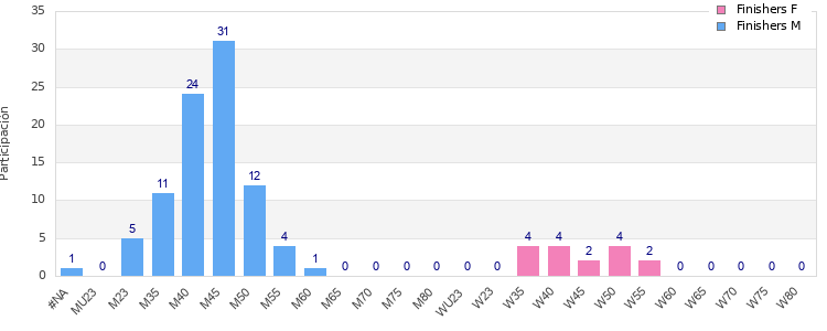 Age group distribution