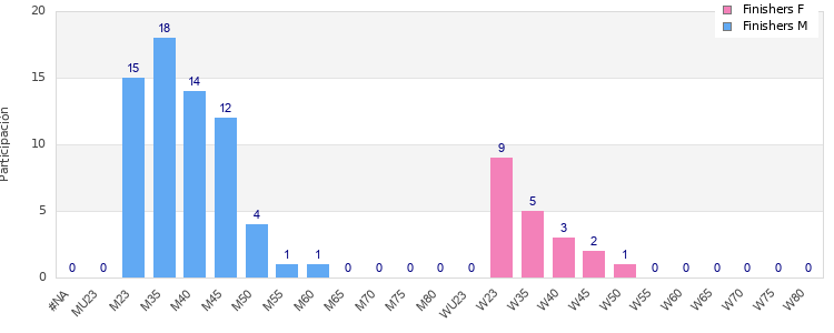Age group distribution