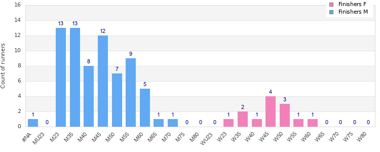 Age group distribution