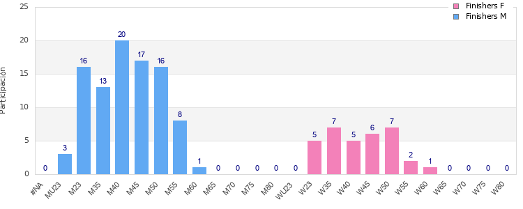 Age group distribution