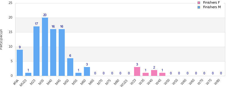 Age group distribution