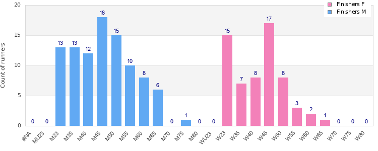 Age group distribution