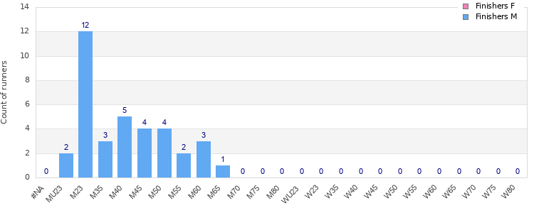 Age group distribution