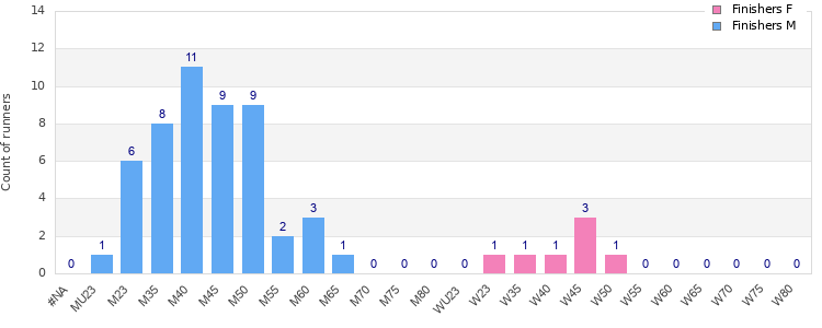 Age group distribution