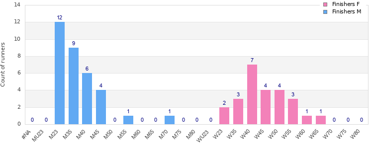 Age group distribution