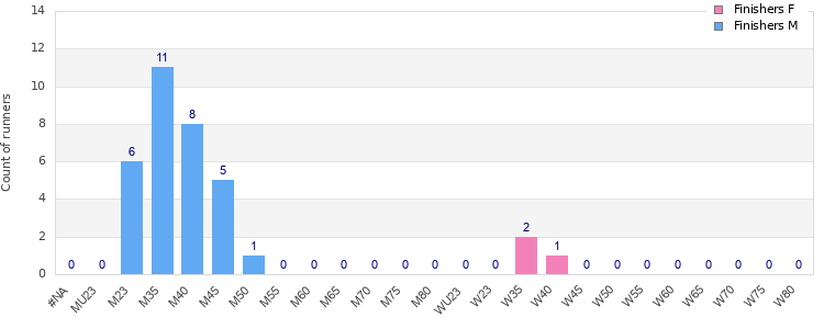 Age group distribution