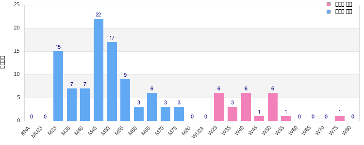 Age group distribution