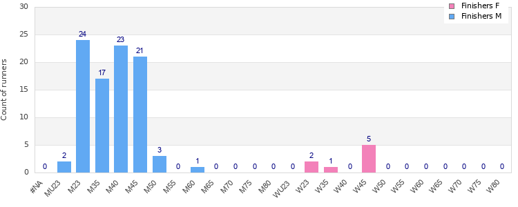 Age group distribution