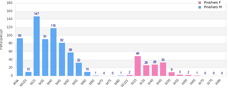 Age group distribution