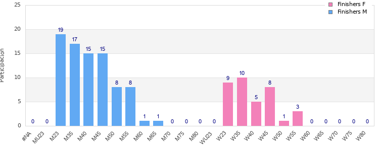 Age group distribution