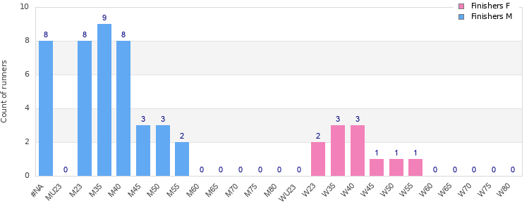 Age group distribution