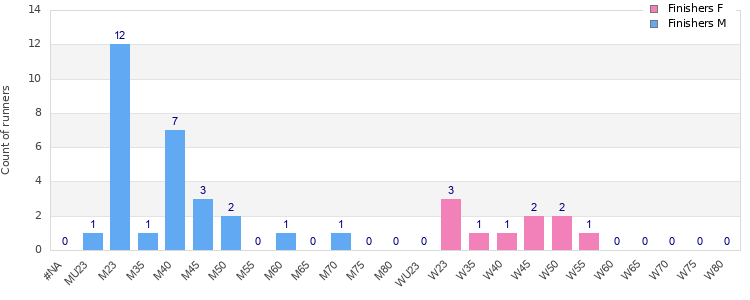 Age group distribution