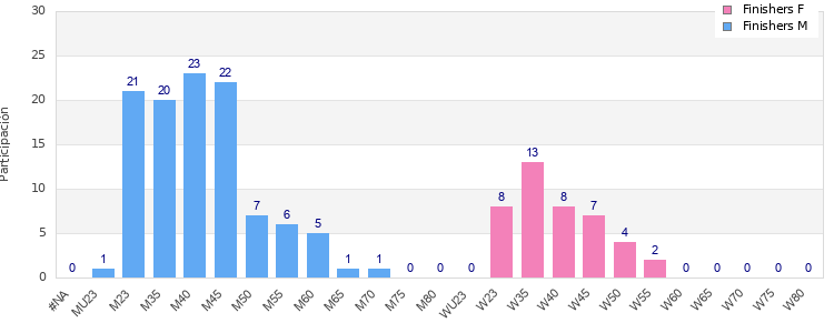 Age group distribution
