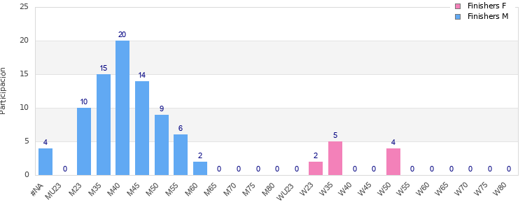 Age group distribution