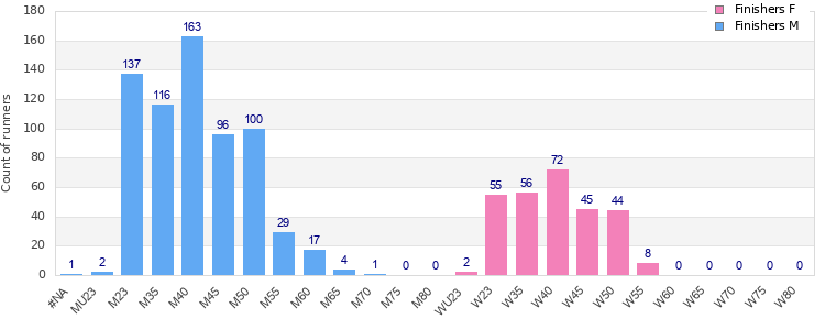 Age group distribution