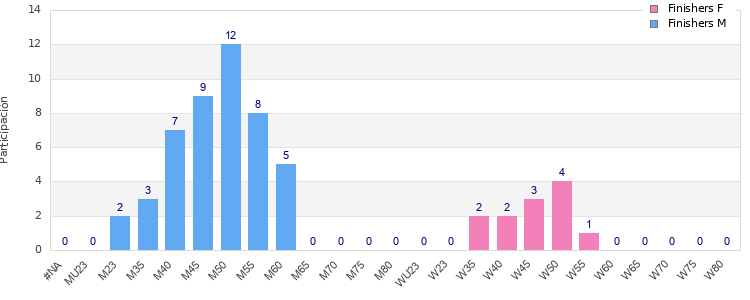 Age group distribution