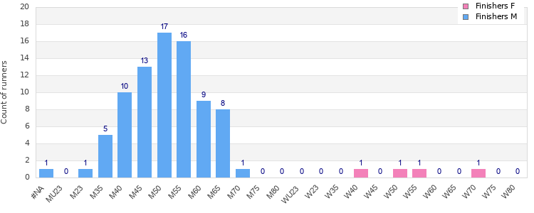 Age group distribution