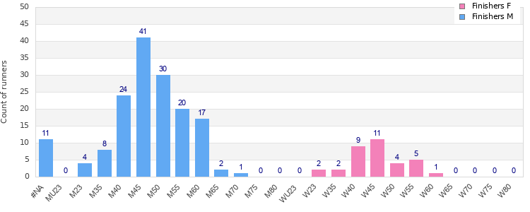 Age group distribution