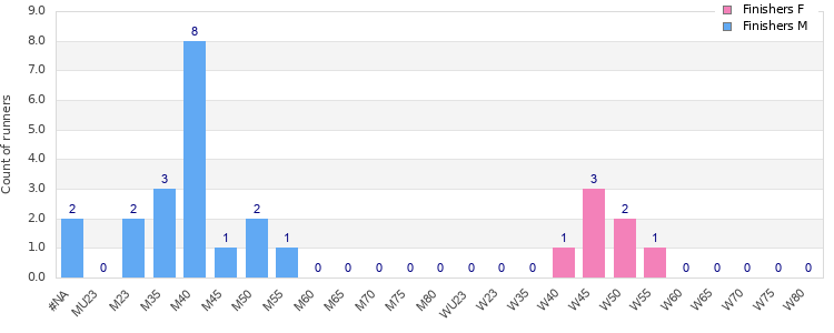 Age group distribution
