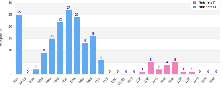 Age group distribution