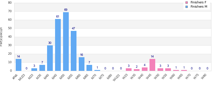 Age group distribution