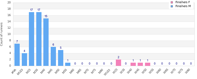 Age group distribution