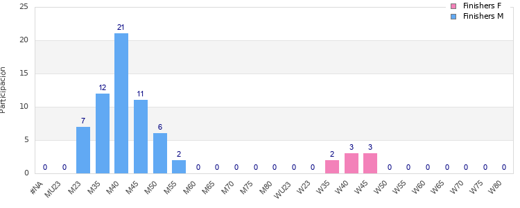 Age group distribution