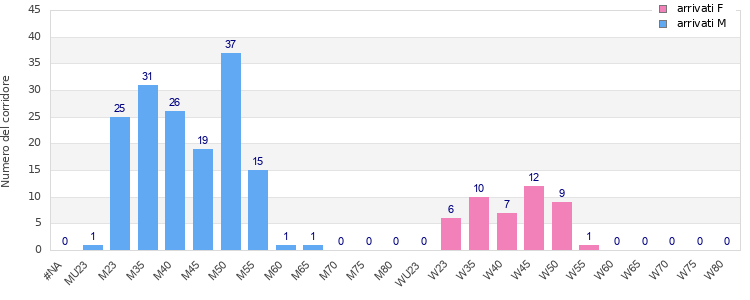Age group distribution