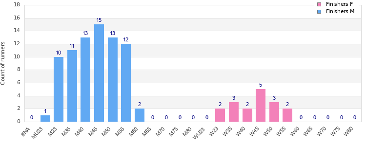 Age group distribution