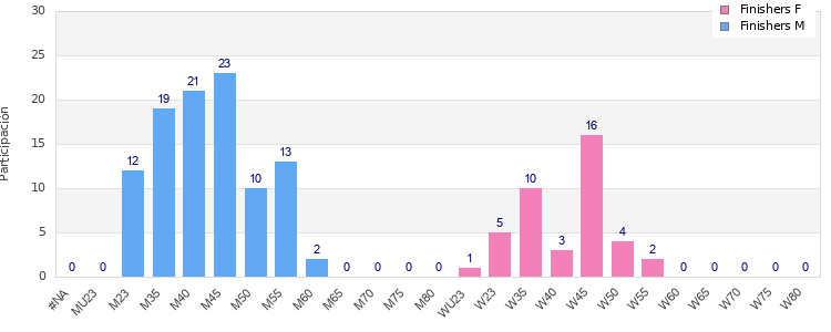 Age group distribution
