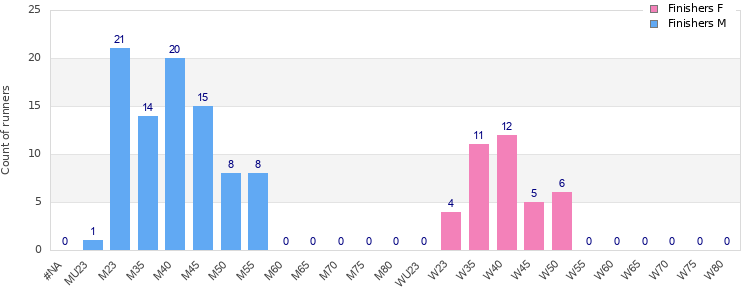 Age group distribution