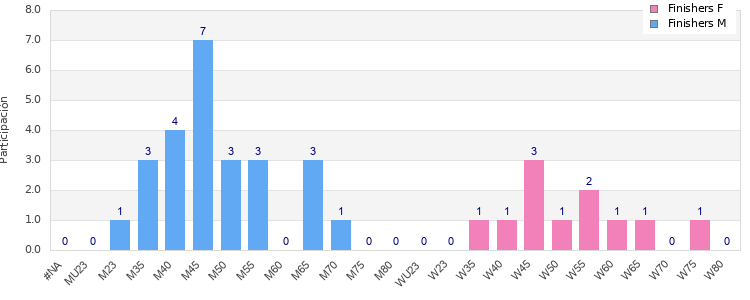 Age group distribution
