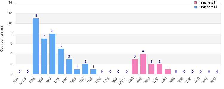 Age group distribution