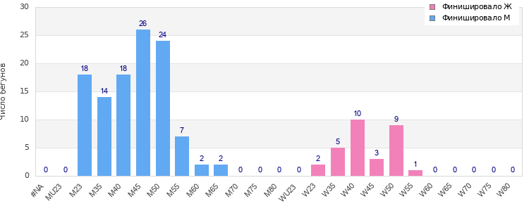 Age group distribution