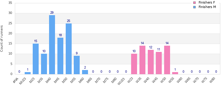 Age group distribution