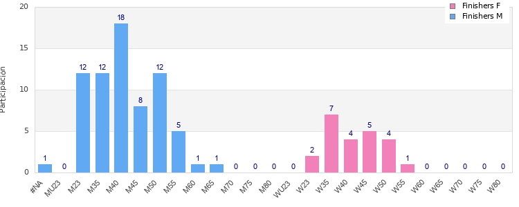 Age group distribution