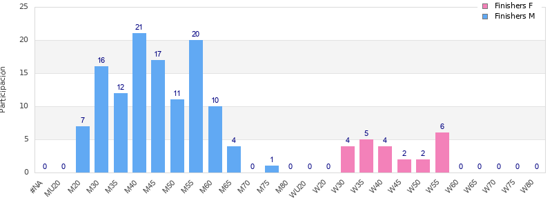 Age group distribution
