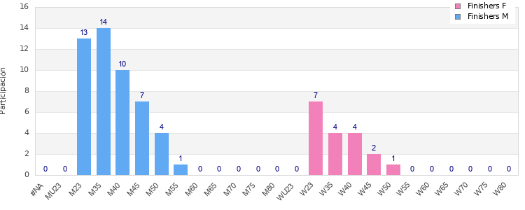 Age group distribution