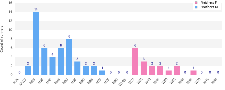 Age group distribution