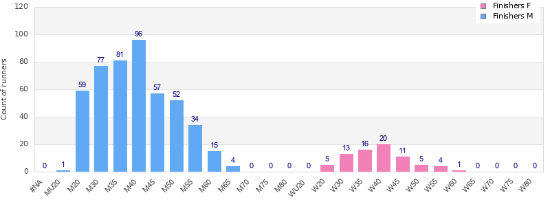 Age group distribution