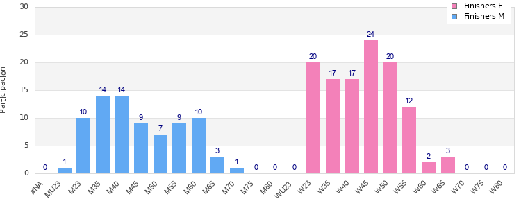 Age group distribution