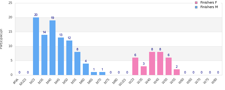 Age group distribution