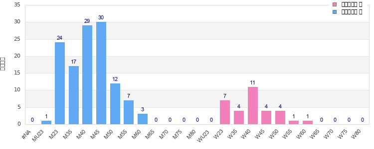Age group distribution