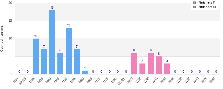 Age group distribution