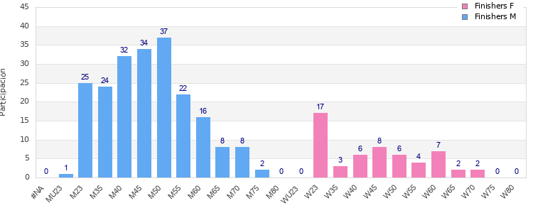 Age group distribution