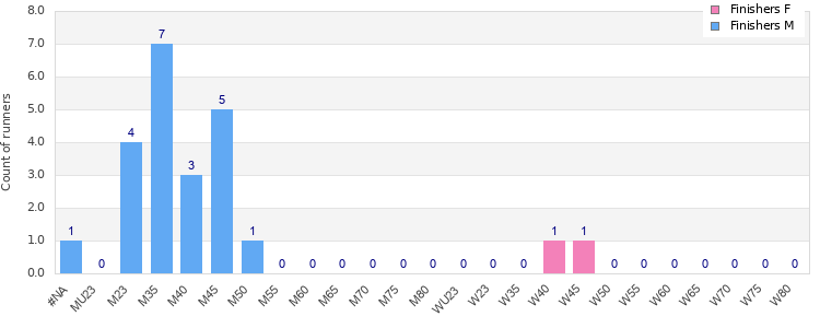 Age group distribution