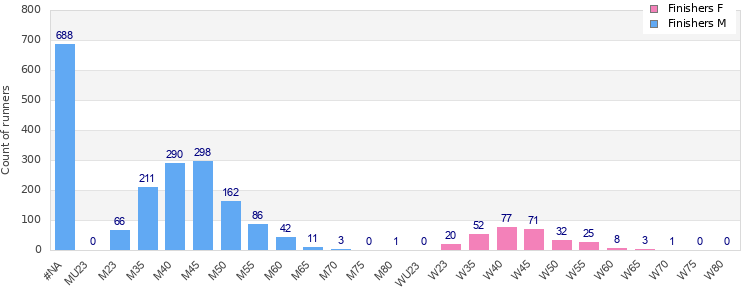 Age group distribution
